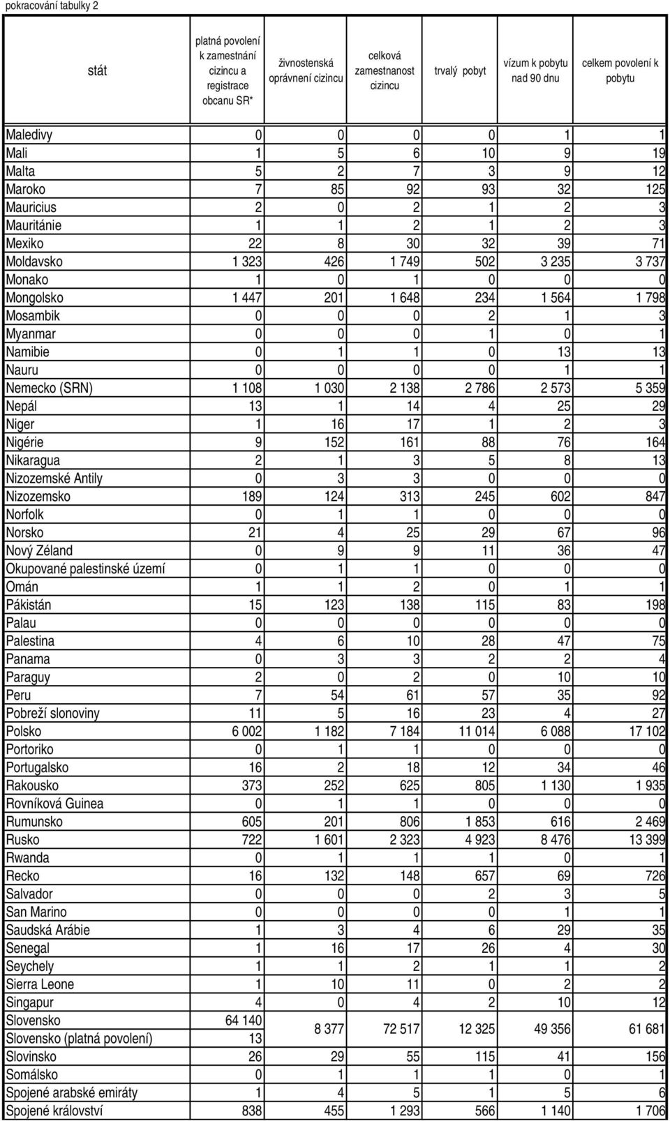 201 1 648 234 1 564 1 798 Mosambik 0 0 0 2 1 3 Myanmar 0 0 0 1 0 1 Namibie 0 1 1 0 13 13 Nauru 0 0 0 0 1 1 Nemecko (SRN) 1 108 1 030 2 138 2 786 2 573 5 359 Nepál 13 1 14 4 25 29 Niger 1 16 17 1 2 3