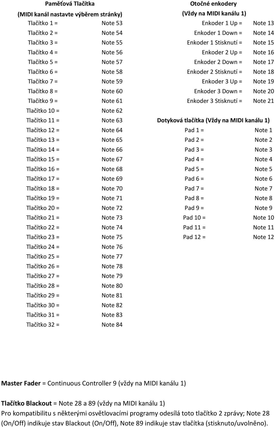 Enkoder 3 Up = Note 19 Tlačítko 8 = Note 60 Enkoder 3 Down = Note 20 Tlačítko 9 = Note 61 Enkoder 3 Stisknutí = Note 21 Tlačítko 10 = Note 62 Tlačítko 11 = Note 63 Dotyková tlačítka (Vždy na MIDI