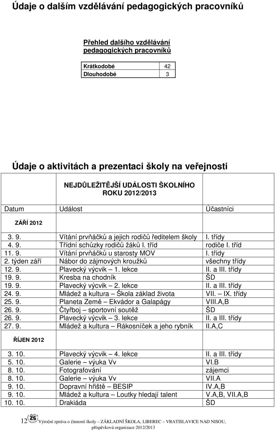 třídy 2. týden září Nábor do zájmových kroužků všechny třídy 12. 9. Plavecký výcvik 1. lekce II. a III. třídy 19. 9. Kresba na chodník ŠD 19. 9. Plavecký výcvik 2. lekce II. a III. třídy 24. 9. Mládež a kultura Škola základ života VII.