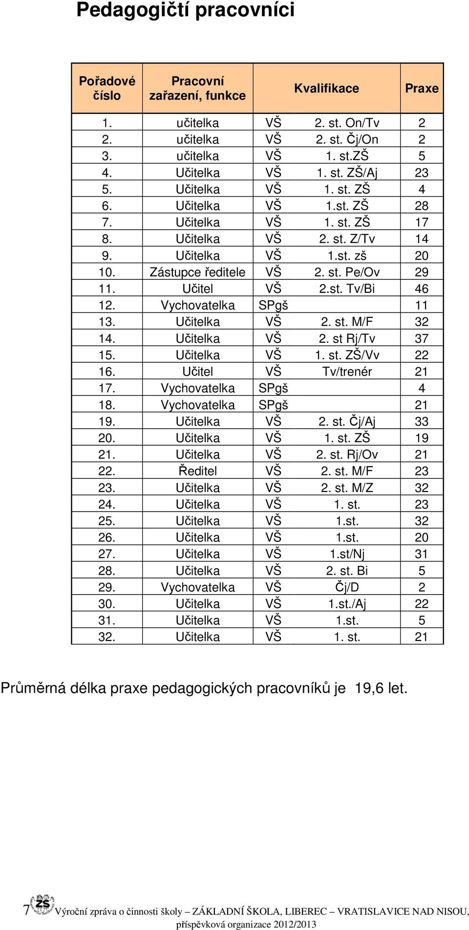 Vychovatelka SPgš 11 13. Učitelka VŠ 2. st. M/F 32 14. Učitelka VŠ 2. st Rj/Tv 37 15. Učitelka VŠ 1. st. ZŠ/Vv 22 16. Učitel VŠ Tv/trenér 21 17. Vychovatelka SPgš 4 18. Vychovatelka SPgš 21 19.