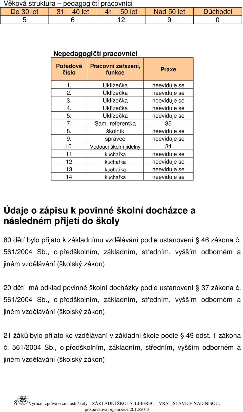 Vedoucí školní jídelny 34 11 kuchařka neeviduje se 12 kuchařka neeviduje se 13 kuchařka neeviduje se 14 kuchařka neeviduje se Údaje o zápisu k povinné školní docházce a následném přijetí do školy 80