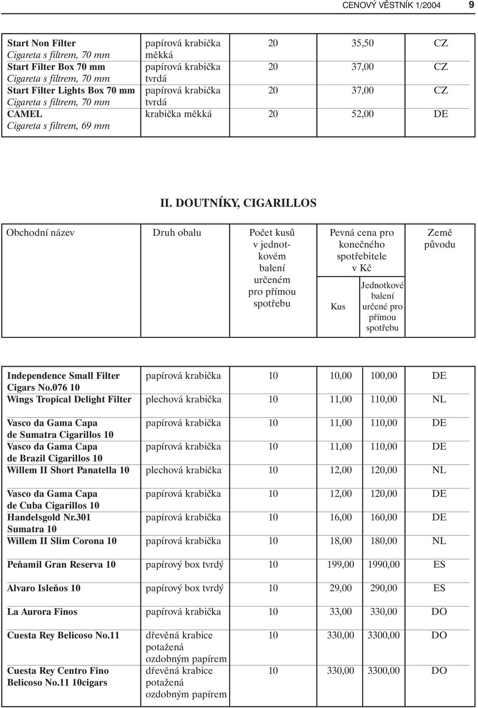 DOUTNÍKY, CIGARILLOS Obchodní název Druh obalu Počet kusů Pevná cena pro Země v jednot- konečného původu kovém spotřebitele balení v Kč určeném Jednotkové pro přímou balení spotřebu Kus určené pro