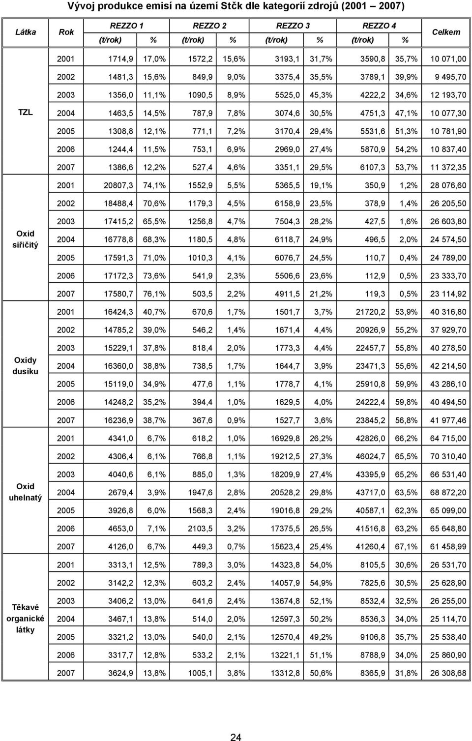 30,5% 4751,3 47,1% 10 077,30 2005 1308,8 12,1% 771,1 7,2% 3170,4 29,4% 5531,6 51,3% 10 781,90 2006 1244,4 11,5% 753,1 6,9% 2969,0 27,4% 5870,9 54,2% 10 837,40 2007 1386,6 12,2% 527,4 4,6% 3351,1