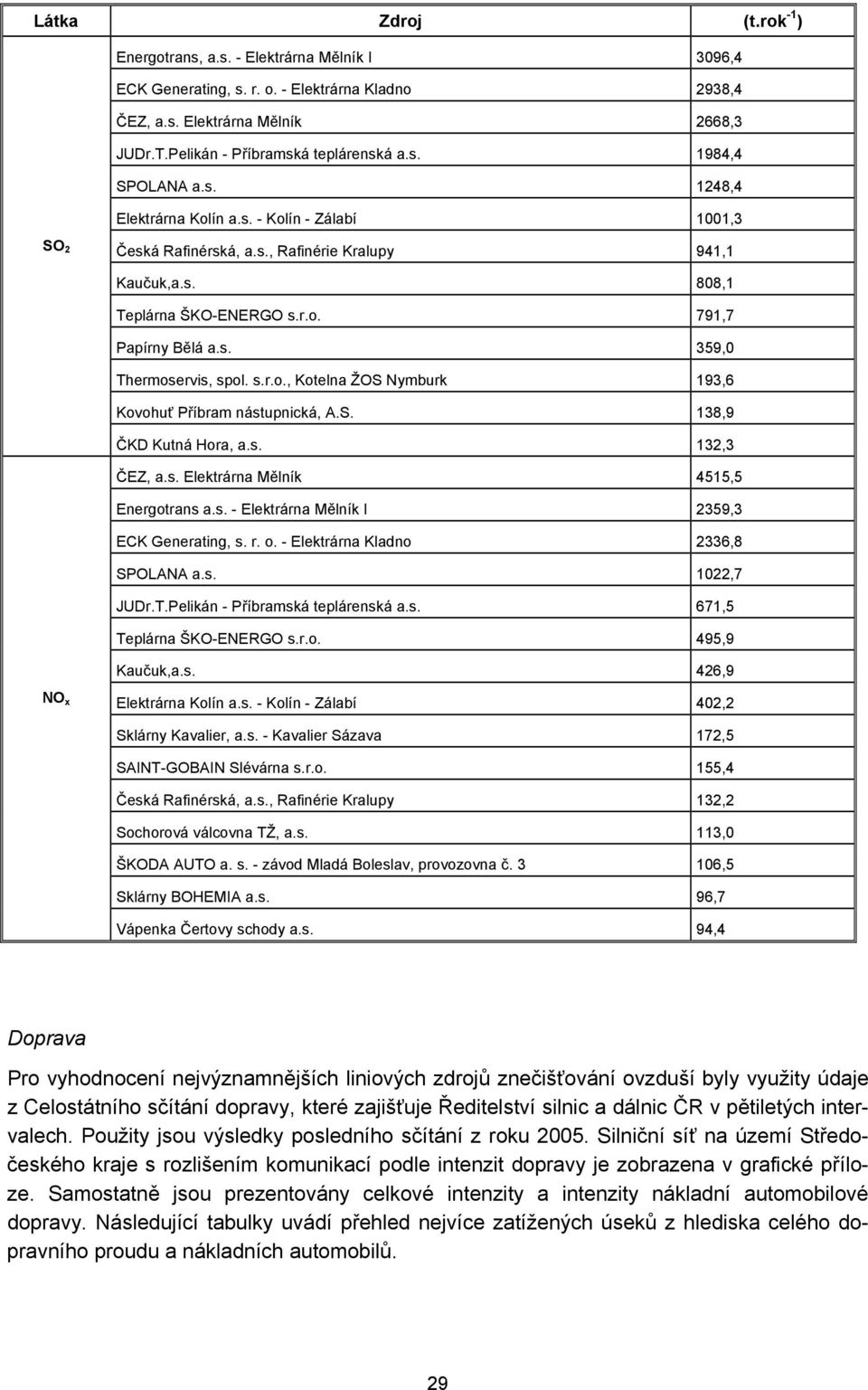 s.r.o., Kotelna ŽOS Nymburk 193,6 Kovohuť Příbram nástupnická, A.S. 138,9 ČKD Kutná Hora, a.s. 132,3 ČEZ, a.s. Elektrárna Mělník 4515,5 Energotrans a.s. - Elektrárna Mělník I 2359,3 ECK Generating, s.