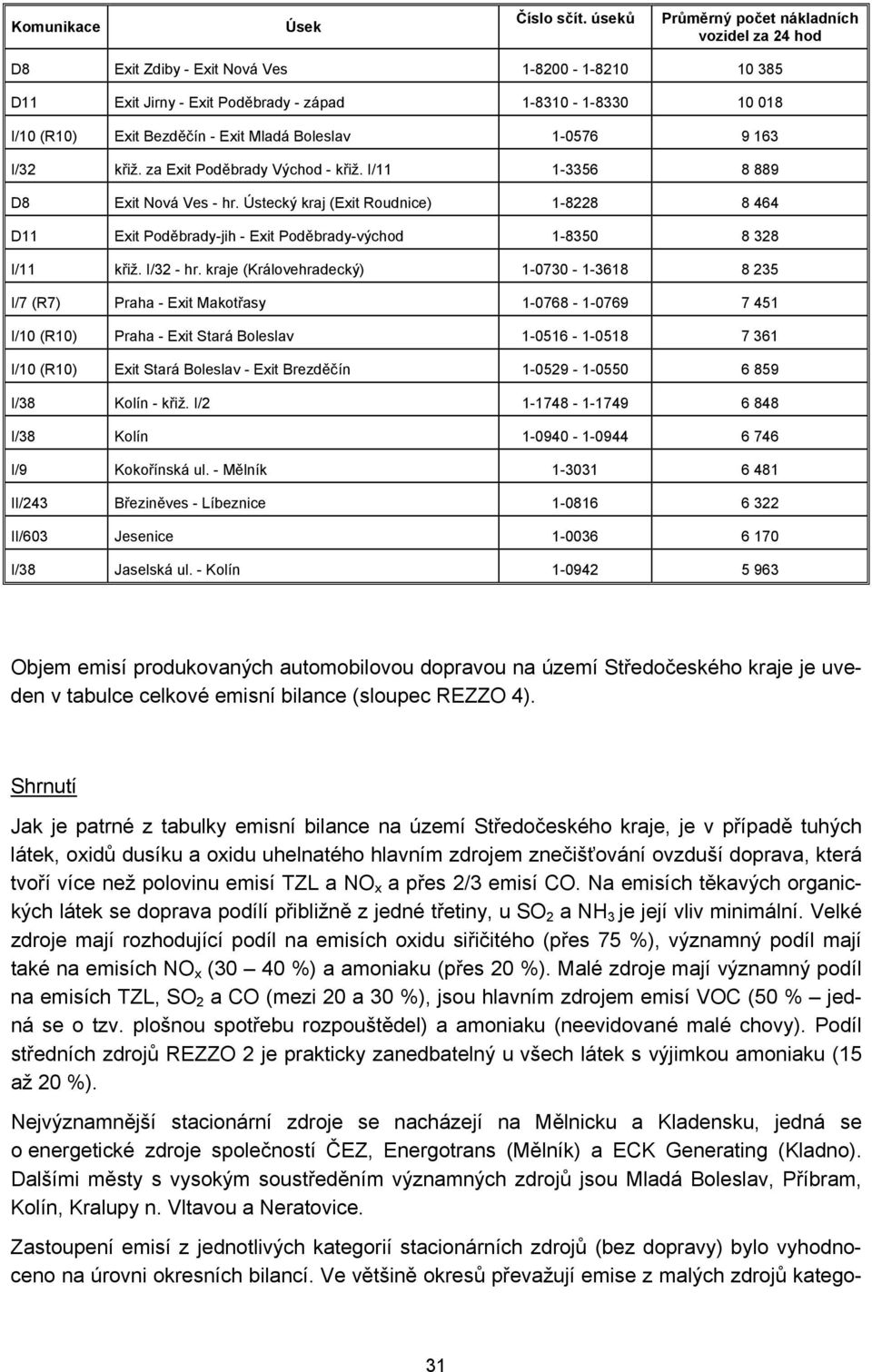 Mladá Boleslav 1-0576 9 163 I/32 křiž. za Exit Poděbrady Východ - křiž. I/11 1-3356 8 889 D8 Exit Nová Ves - hr.