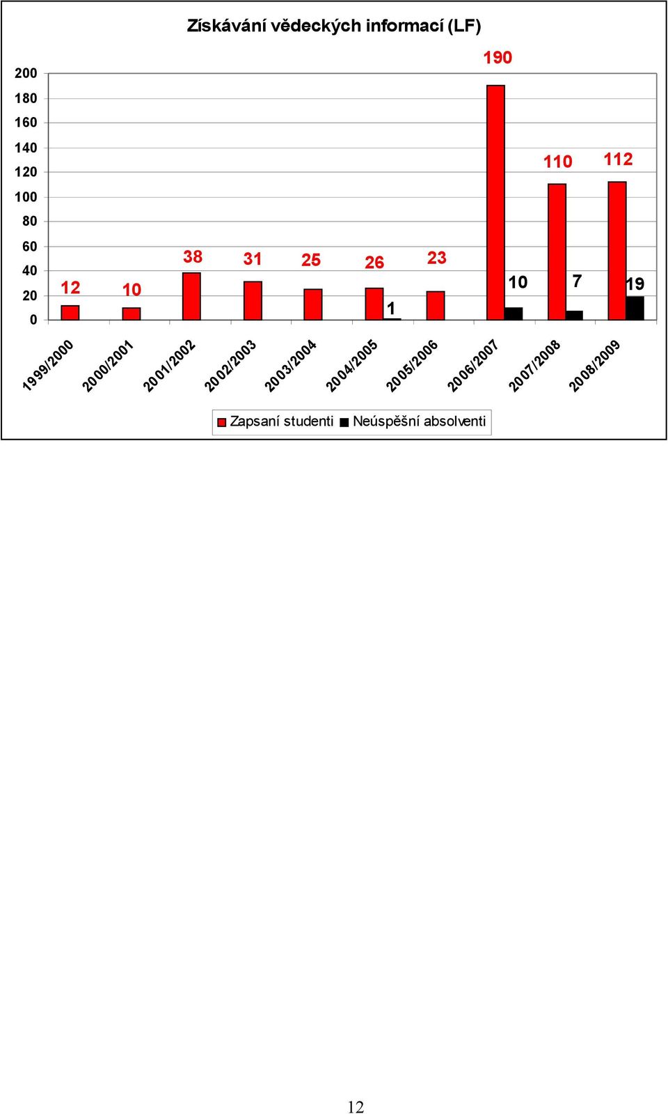 Neúspěšní absolventi 1 19 9 8 / 8 7 / 4/ 5 4