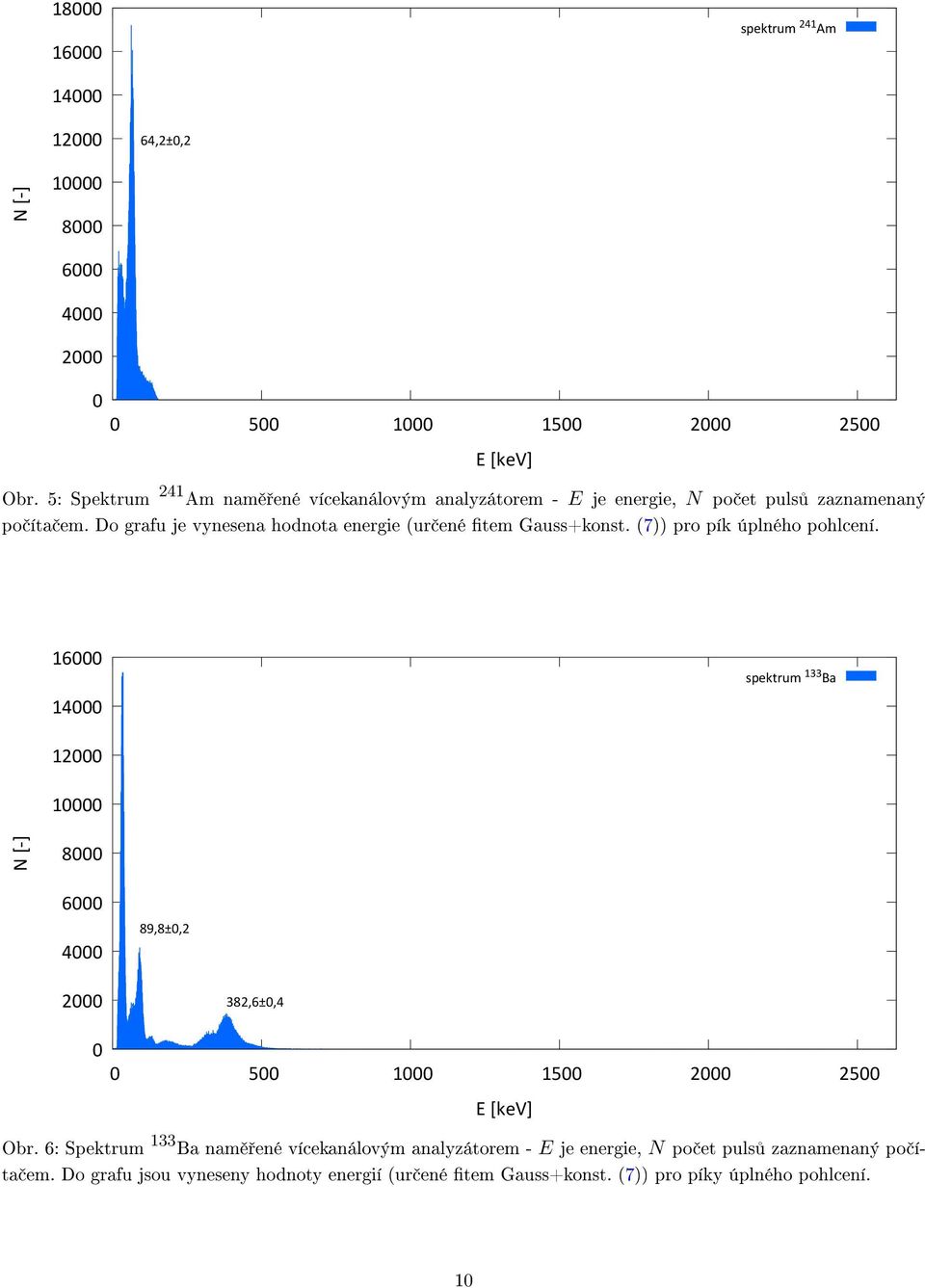 Do grafu je vynesena hodnota energie (ur ené tem Gauss+konst. (7)) pro pík úplného pohlcení.