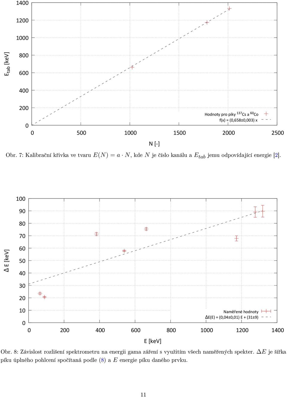 1 9 8 7 Δ 6 5 4 3 2 1 2 4 6 8 1 12 14 Naměřené hodnoty ΔE(E) = (,4±,1) E + (31±9) Obr.