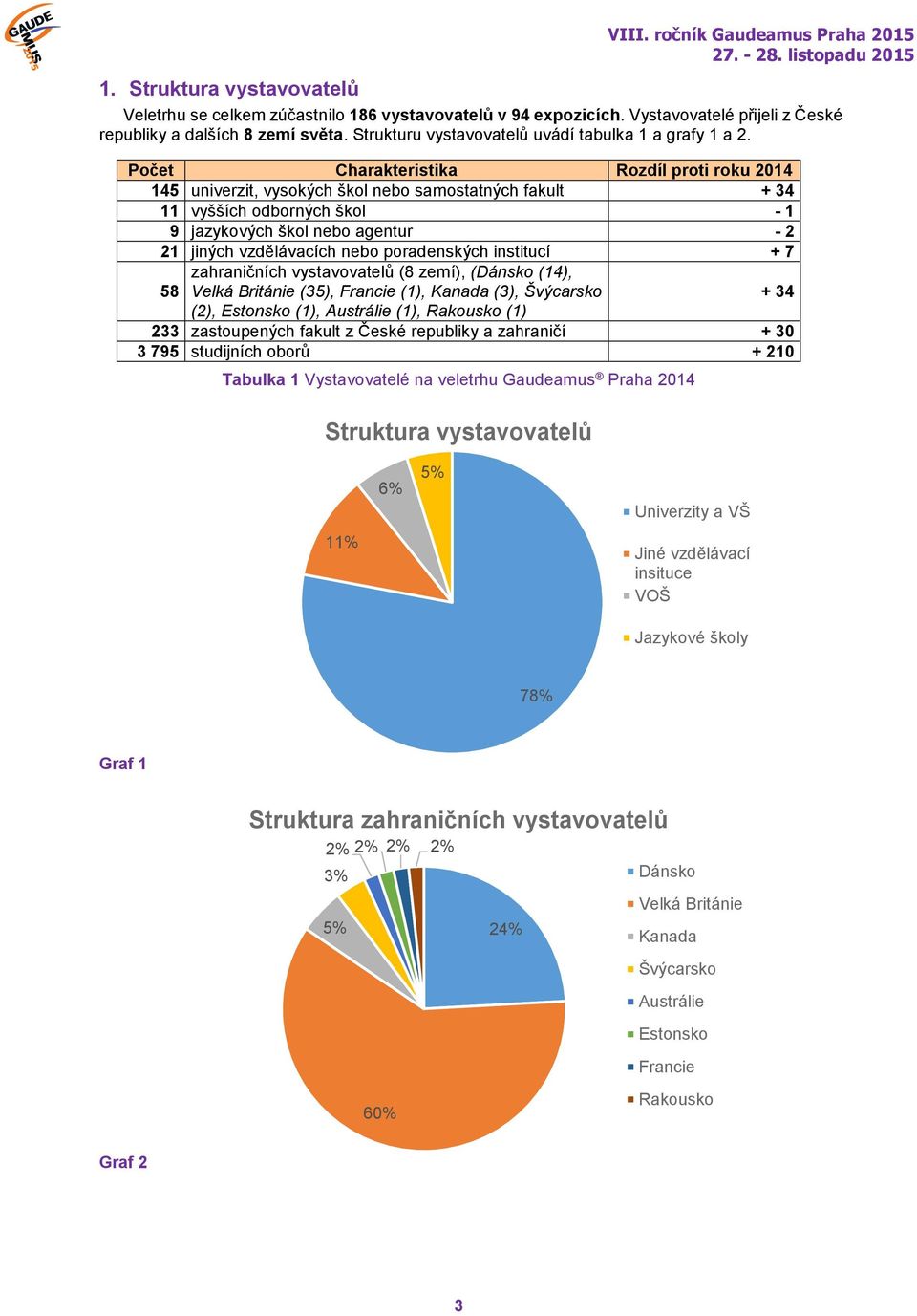 Počet Charakteristika Rozdíl proti roku 2014 145 univerzit, vysokých škol nebo samostatných fakult + 34 11 vyšších odborných škol - 1 9 jazykových škol nebo agentur - 2 21 jiných vzdělávacích nebo