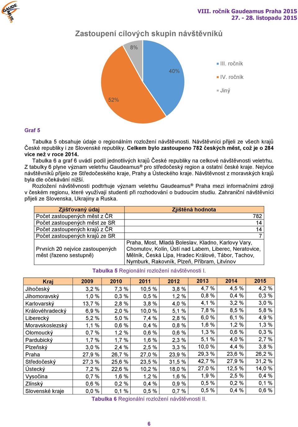 Tabulka 6 a graf 6 uvádí podíl jednotlivých krajů České republiky na celkové návštěvnosti veletrhu. Z tabulky 6 plyne význam veletrhu Gaudeamus pro středočeský region a ostatní české kraje.
