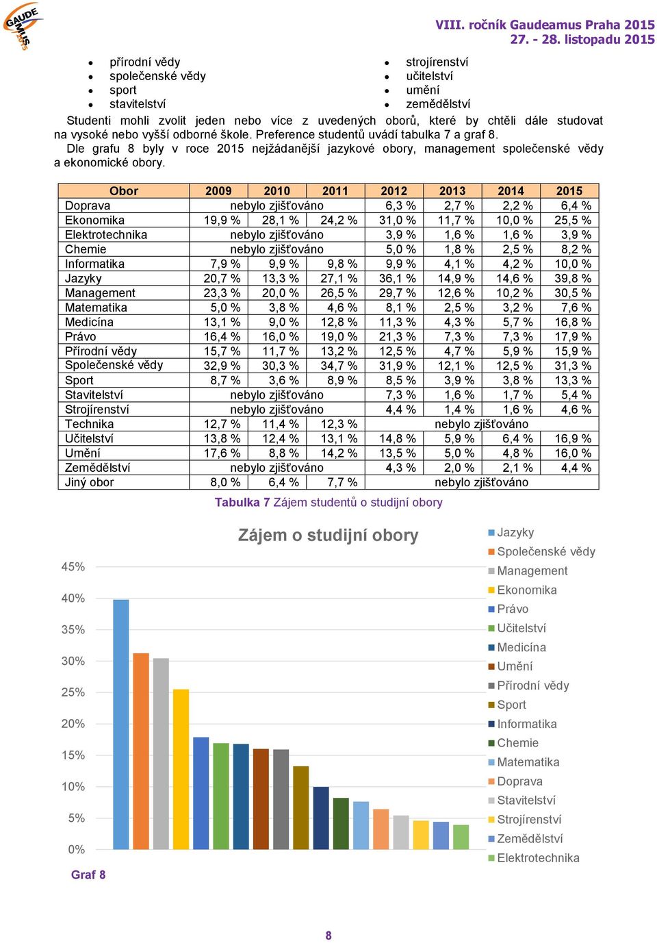 Dle grafu 8 byly v roce 2015 nejžádanější jazykové obory, management společenské vědy a ekonomické obory.