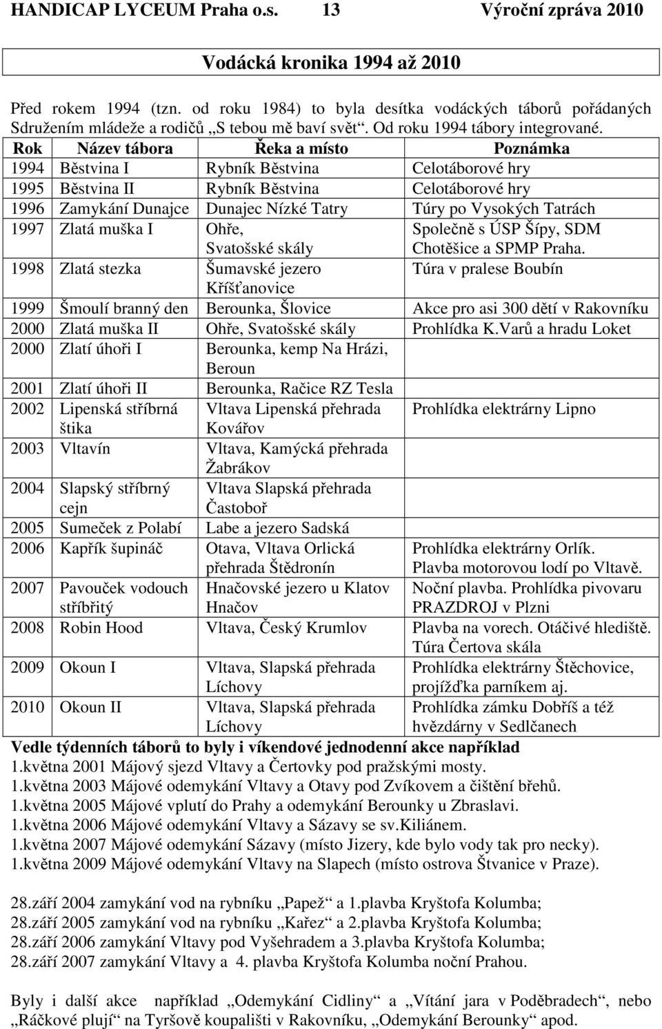 Rok Název tábora eka a místo Poznámka 1994 Bstvina I Rybník Bstvina Celotáborové hry 1995 Bstvina II Rybník Bstvina Celotáborové hry 1996 Zamykání Dunajce Dunajec Nízké Tatry Túry po Vysokých Tatrách