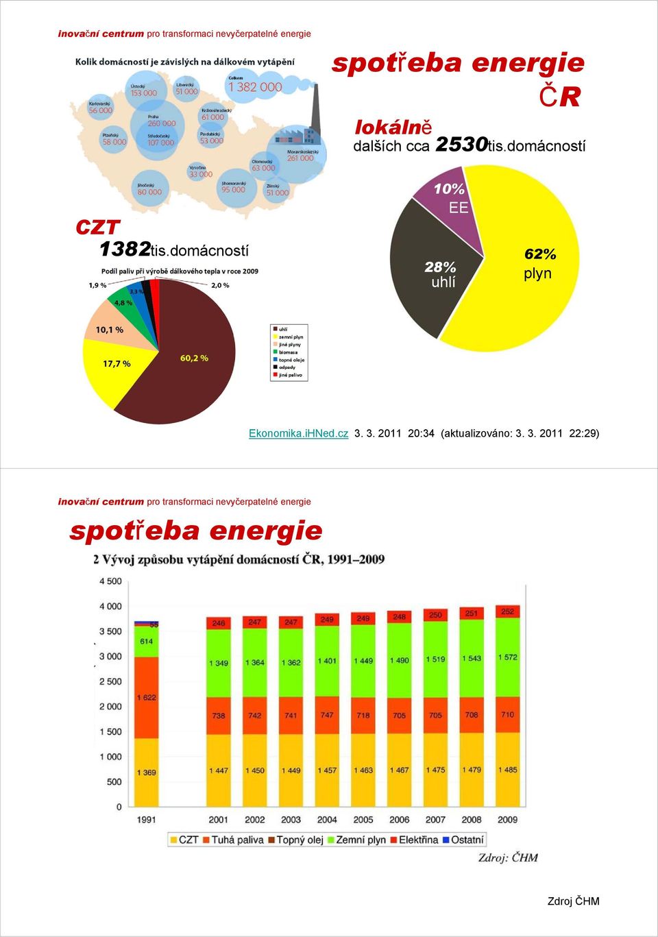 domácností 10% EE 28% uhlí 62% plyn Ekonomika.iHNed.cz 3.