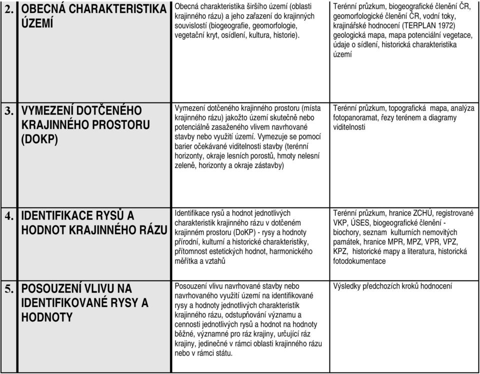 Terénní průzkum, biogeografické členění ČR, geomorfologické členění ČR, vodní toky, krajinářské hodnocení (TERPLAN 1972) geologická mapa, mapa potenciální vegetace, údaje o sídlení, historická