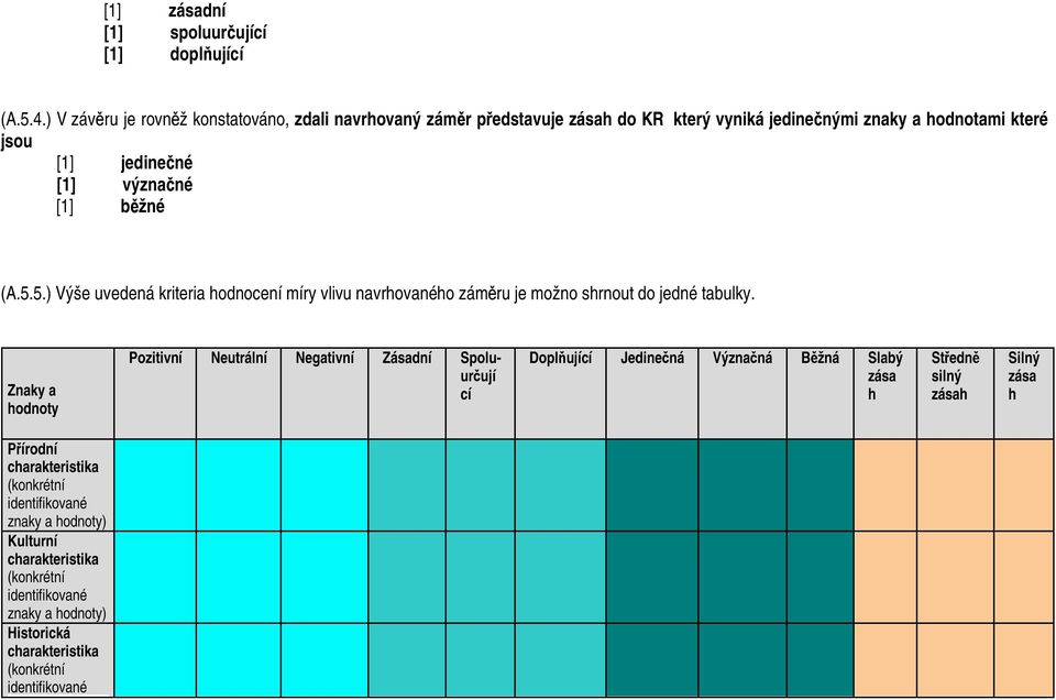 běžné (A.5.5.) Výše uvedená kriteria hodnocení míry vlivu navrhovaného záměru je možno shrnout do jedné tabulky.