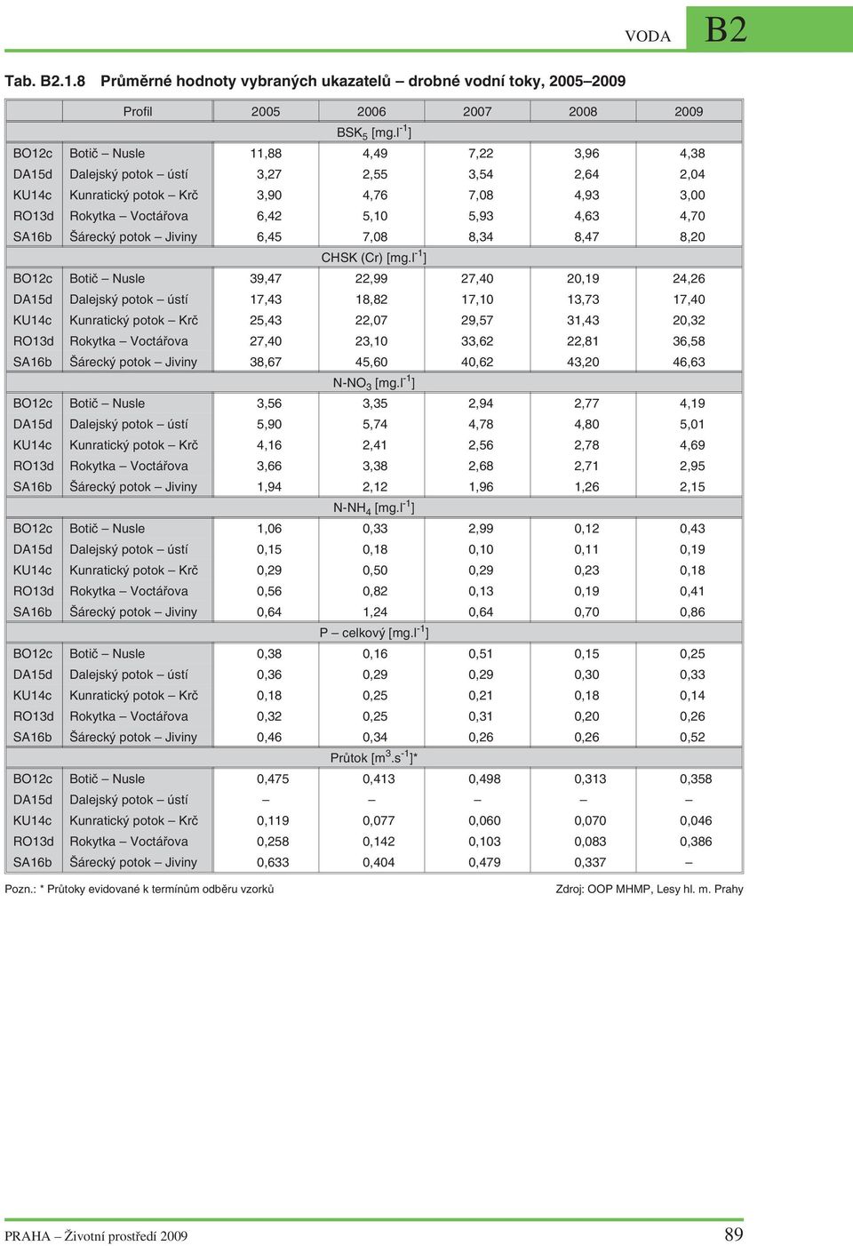 4,76 7,08 4,93 3,00 RO13d Rokytka Voctářova 6,42 5,10 5,93 4,63 4,70 SA16b Šárecký potok Jiviny 6,45 7,08 8,34 8,47 8,20 CHSK (Cr) BO12c Botič Nusle 39,47 22,99 27,40 20,19 24,26 DA15d Dalejský potok