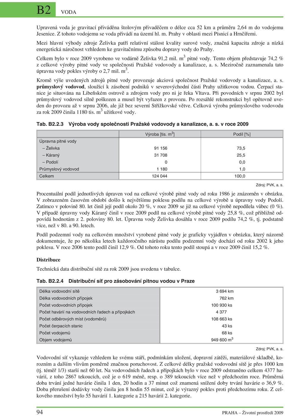 Celkem bylo v roce vyrobeno ve vodárně Želivka 91,2 mil. m 3 pitné vody. Tento objem představuje 74,2 % z celkové výroby pitné vody ve sp