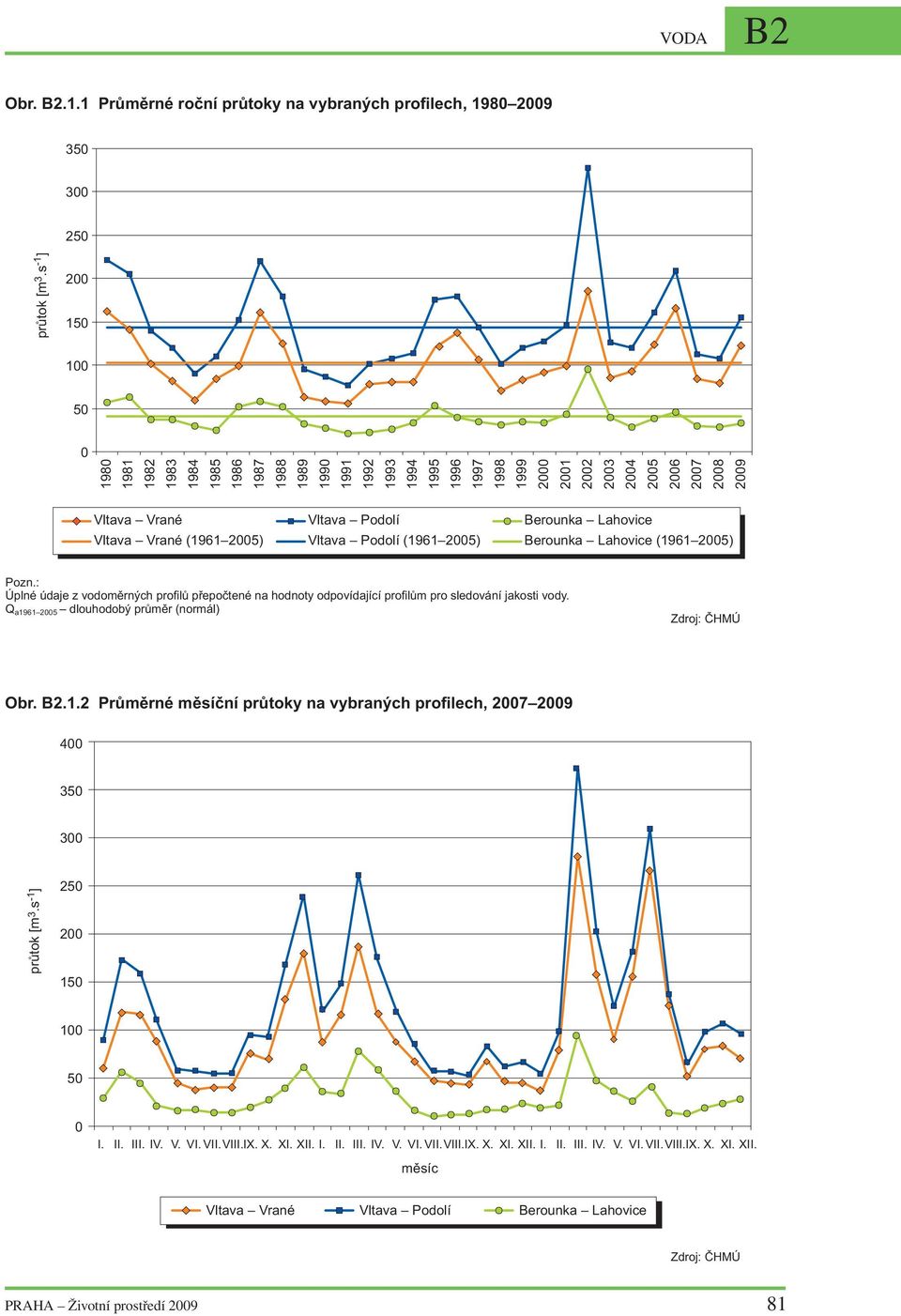 Podolí (1961 ) Berounka Lahovice (1961 ) Pozn.: Úplné údaje z vodomìrných profilù pøepoètené na hodnoty odpovídající profilùm pro sledování jakosti vody.