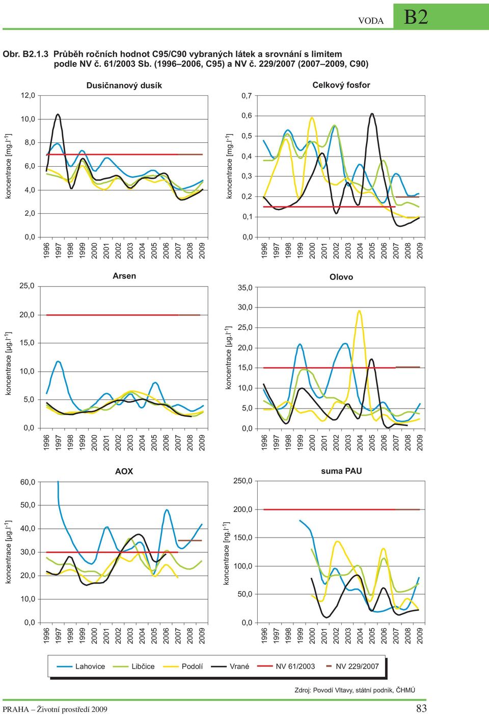 l ] -1 0,5 0,4 0,3 0,2 2,0 0,1 0,0 0,0 1996 1997 1998 1999 1996 1997 1998 1999 25,0 Arsen 35,0 Olovo 20,0 30,0 koncentrace [ µ g.l ] -1 15,0 10,0 5,0 koncentrace [ µ g.