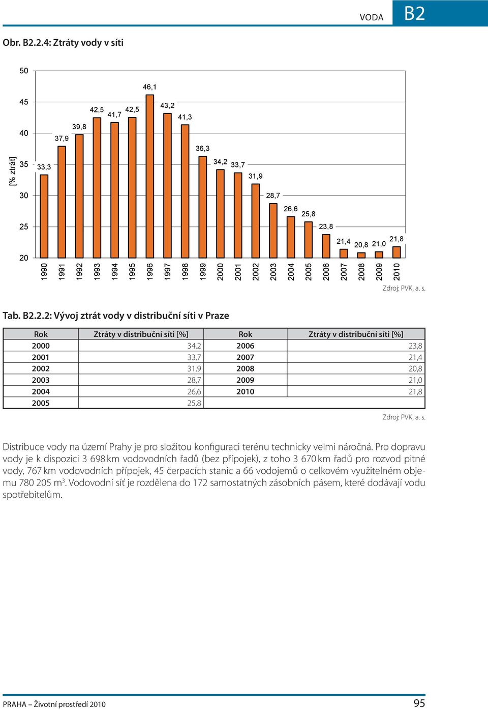 1999 2 Zdroj: PVK, a. s. Tab..2.2: Vývoj ztrát vody v distribuční síti v Praze Rok Ztráty v distribuční síti [%] Rok Ztráty v distribuční síti [%] 2 34,2 23,8 33,7 21,4 31,9 2,8 28,7 21, 26,6 21,8 25,8 Zdroj: PVK, a.