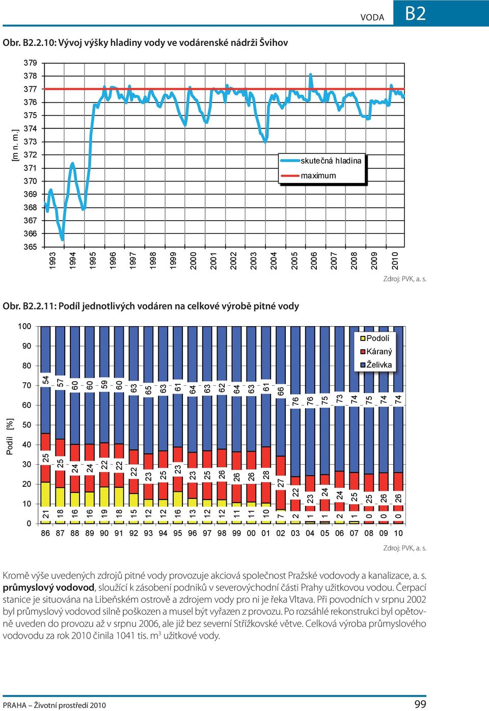 371 37 369 368 367 366 365 skutečná hladina maximum 1993 1994 1995 1996 1997 1998 1999 2 
