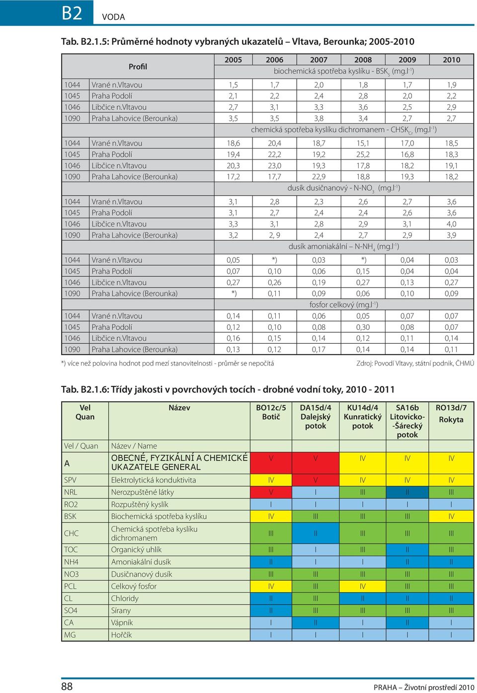 vltavou 2,7 3,1 3,3 3,6 2,5 2,9 19 Praha Lahovice (Berounka) 3,5 3,5 3,8 3,4 2,7 2,7 chemická spotřeba kyslíku dichromanem - CHSK Cr (mg.l -1 ) 144 Vrané n.