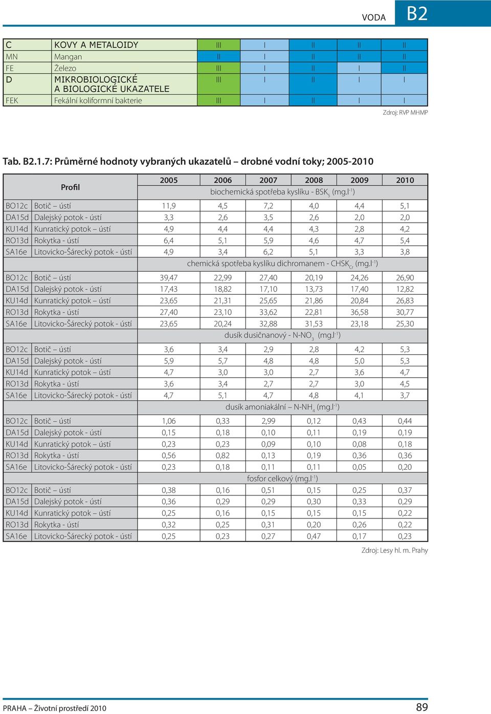 l -1 ) BO12c Botič ústí 11,9 4,5 7,2 4, 4,4 5,1 DA15d Dalejský potok - ústí 3,3 2,6 3,5 2,6 2, 2, KU14d Kunratický potok ústí 4,9 4,4 4,4 4,3 2,8 4,2 RO13d Rokytka - ústí 6,4 5,1 5,9 4,6 4,7 5,4