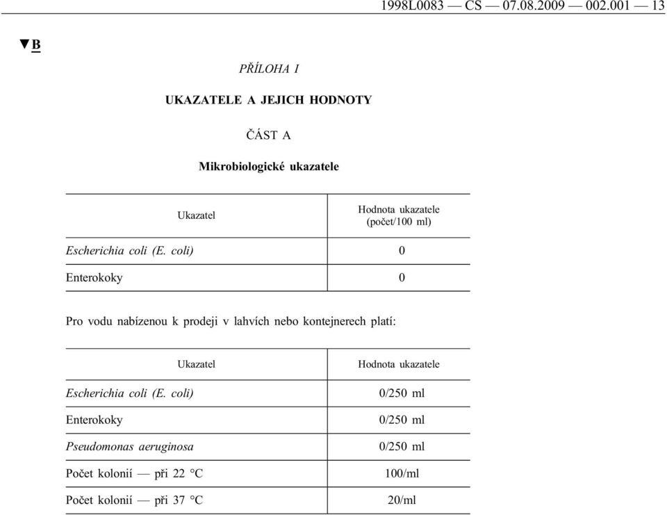 (počet/100 ml) Escherichia coli (E.