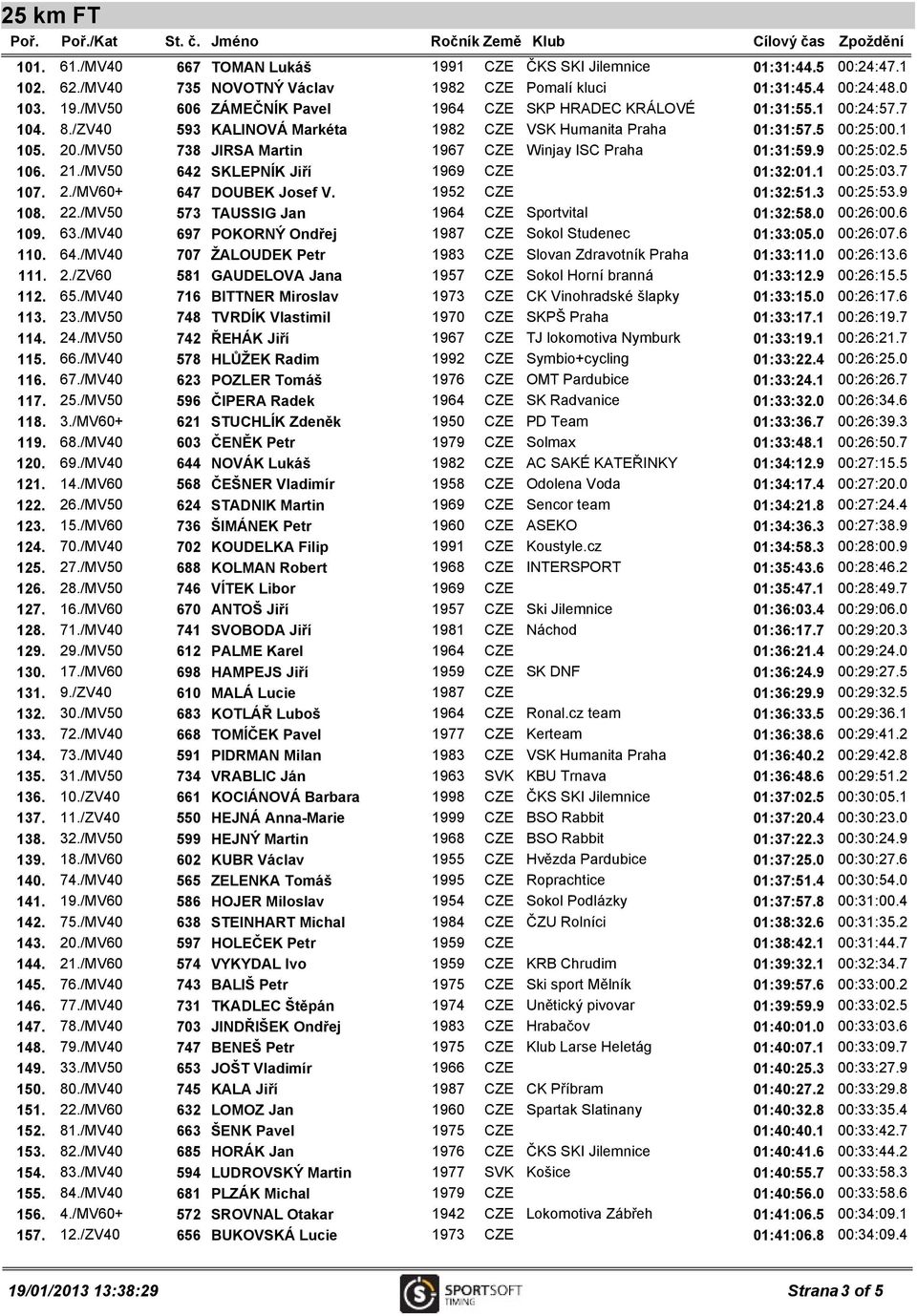 /MV50 642 SKLEPNÍK Jiří 1969 CZE 01:32:01.1 00:25:03.7 107. 2./MV60+ 647 DOUBEK Josef V. 1952 CZE 01:32:51.3 00:25:53.9 108. 22./MV50 573 TAUSSIG Jan 1964 CZE Sportvital 01:32:58.0 00:26:00.6 109. 63.