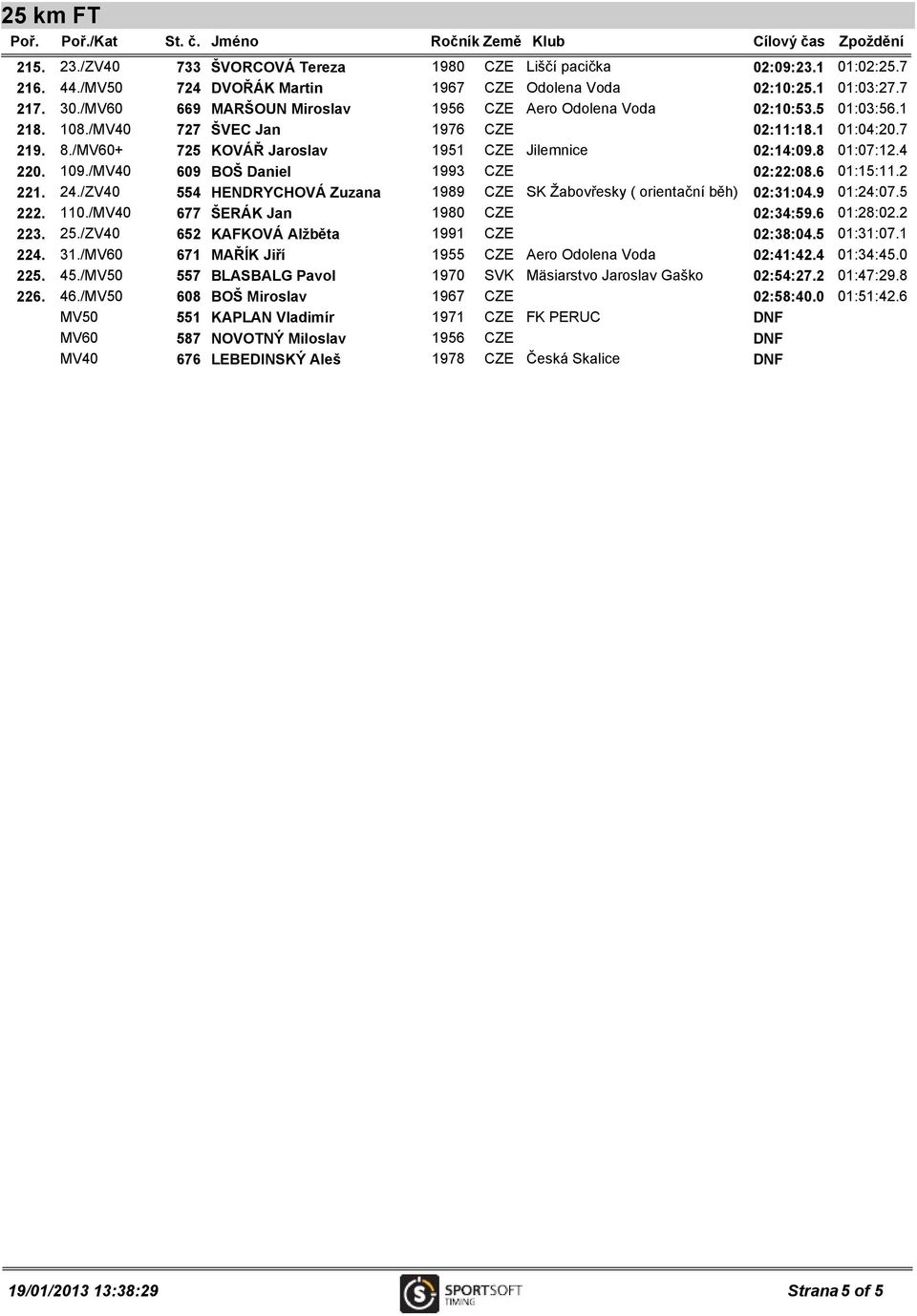 8 01:07:12.4 220. 109./MV40 609 BOŠ Daniel 1993 CZE 02:22:08.6 01:15:11.2 221. 24./ZV40 554 HENDRYCHOVÁ Zuzana 1989 CZE SK Žabovřesky ( orientační běh) 02:31:04.9 01:24:07.5 222. 110.