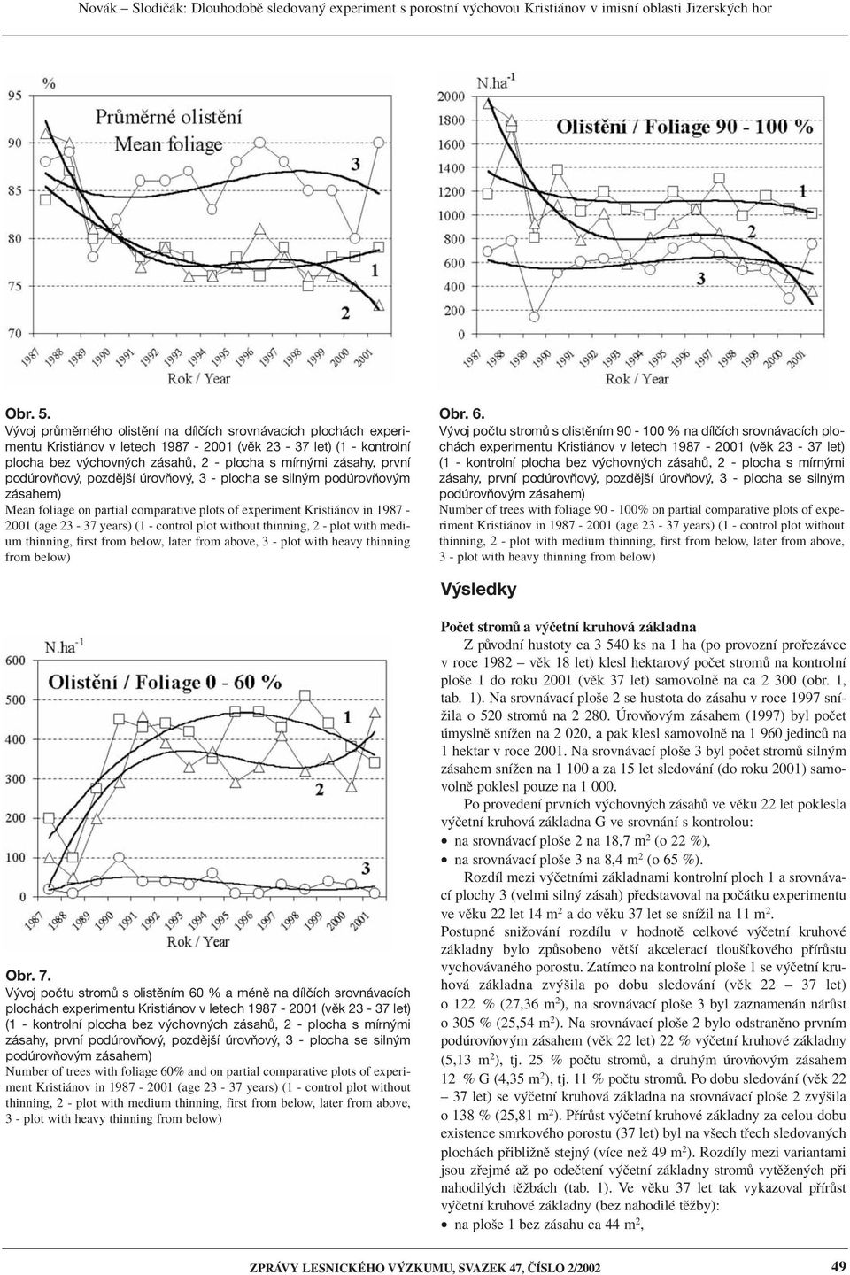 rovúov, pozdïjöì rovúov, 3 - plocha se siln m pod rovúov m z sahem) Mean foliage on partial comparative plots of experiment Kristi nov in 1987-2001 (age 23-37 years) (1 - control plot without