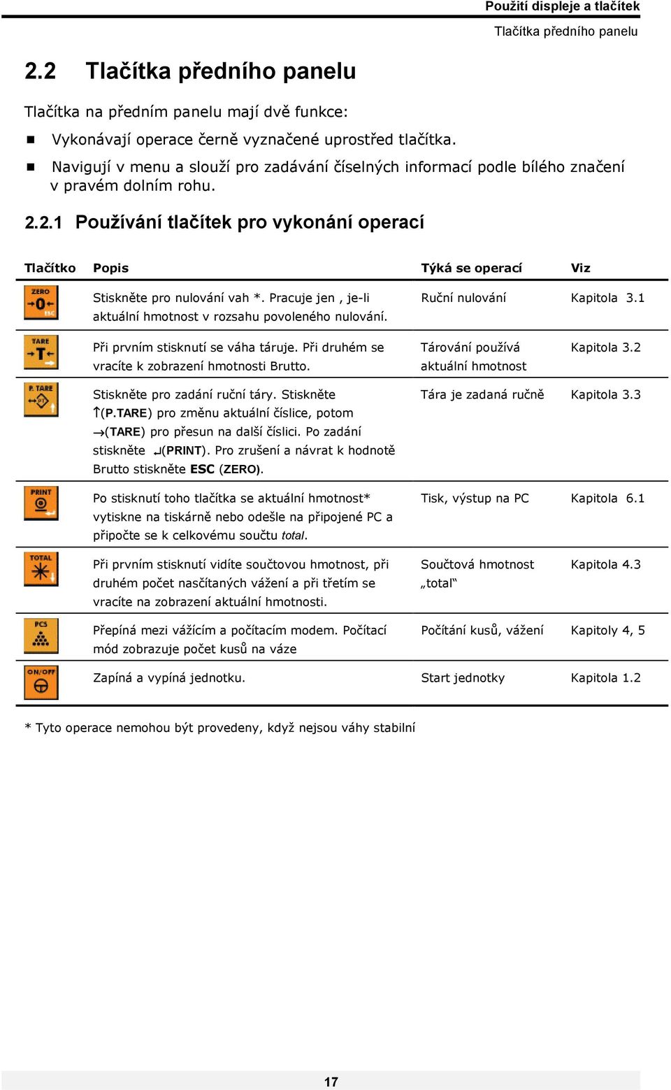 2.1 Používání tlačítek pro vykonání operací Tlačítko Popis Týká se operací Viz Stiskněte pro nulování vah *. Pracuje jen, je-li aktuální hmotnost v rozsahu povoleného nulování.