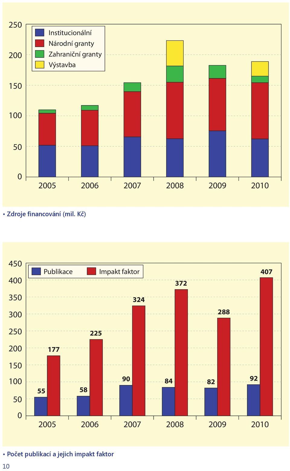 Kč) 450 400 Publikace Impakt faktor 372 407 350 300 324 288 250 225 200 177