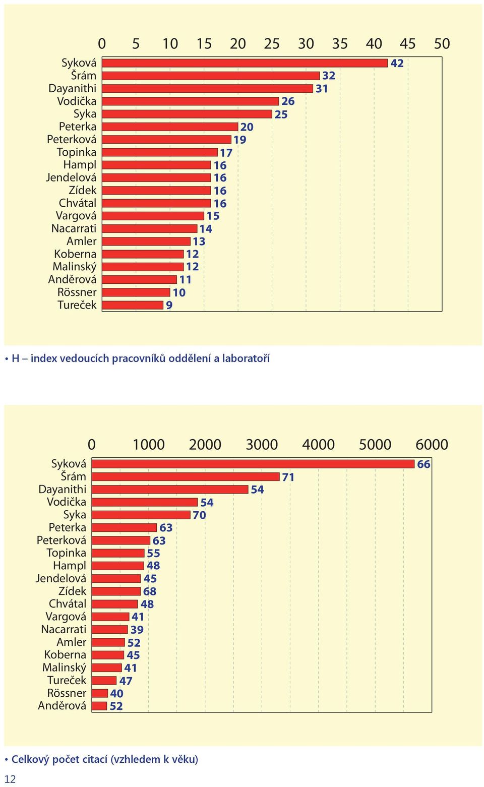 laboratoří Šrám Dayanithi Vodička Syka Peterka Peterková Topinka Hampl Jendelová Zídek Chvátal Vargová Nacarrati Amler Koberna Malinský Tureček