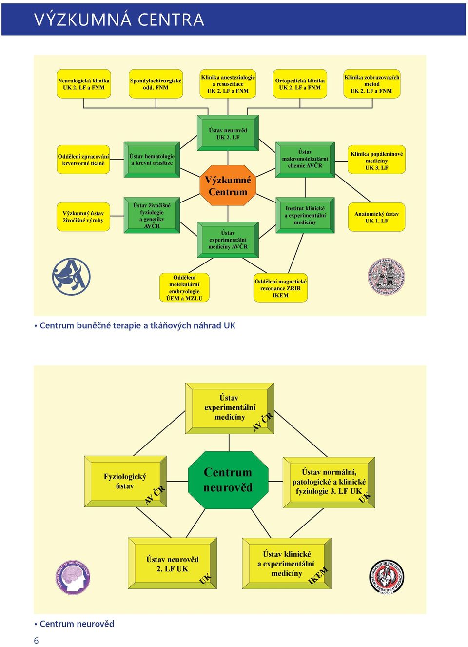 LF Výzkumný ústav fyziologie a genetiky Ústav experimentální Institut klinické a experimentální Anatomický ústav UK 1.