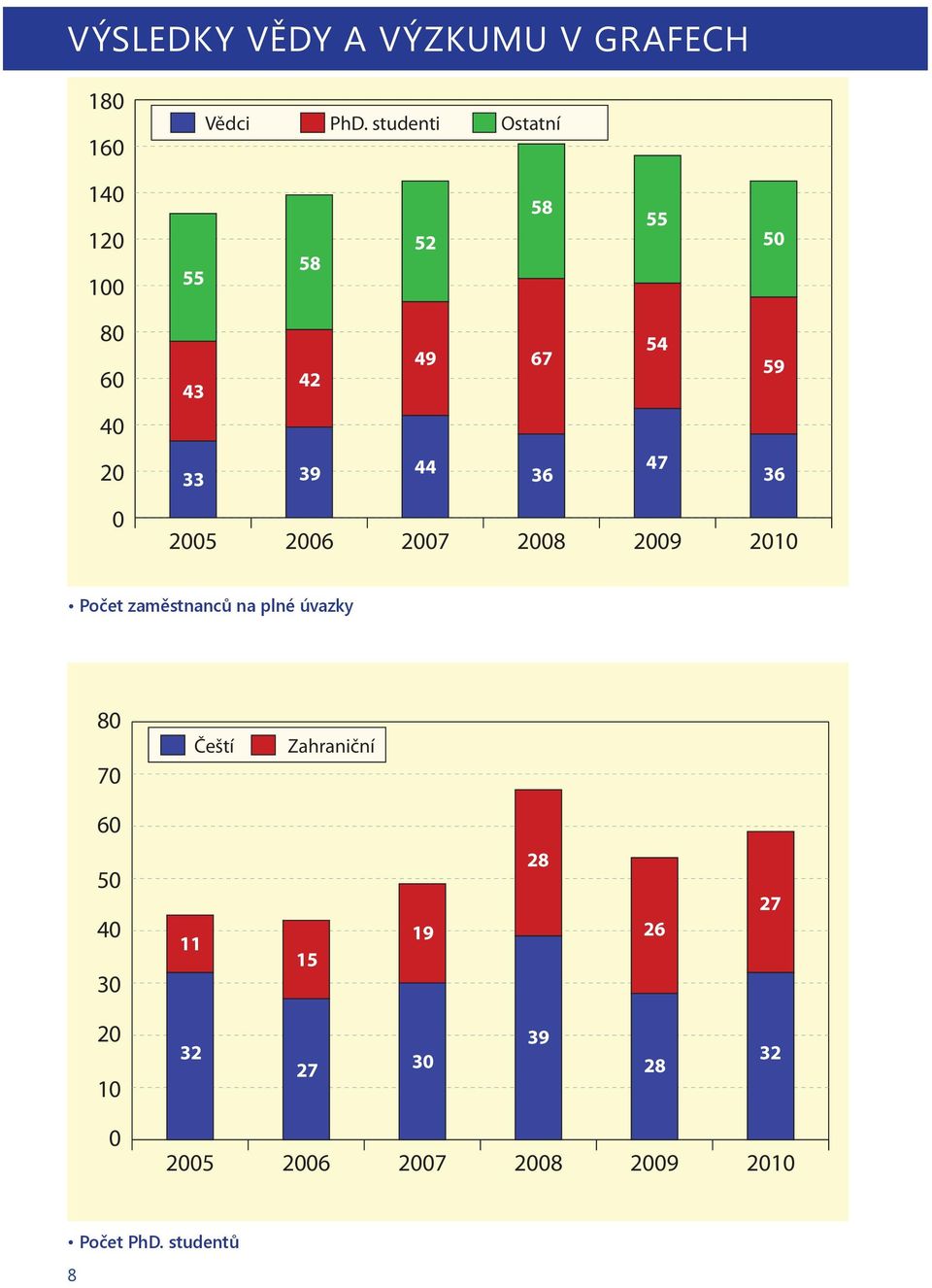 36 47 36 0 2005 2006 2007 2008 2009 2010 Počet zaměstnanců na plné úvazky 80 70 Čeští