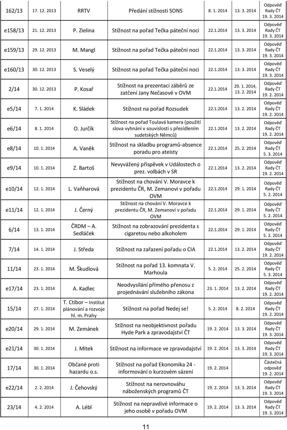 Kosař Stížnost na prezentaci záběrů ze zatčení Jany Nečasové v OVM 22.1.2014 29. 1. 2014, 13. 2. 2014 e5/14 7. 1. 2014 K. Sládek Stížnost na pořad Rozsudek 22.1.2014 13. 2. 2014 e6/14 8. 1. 2014 O.