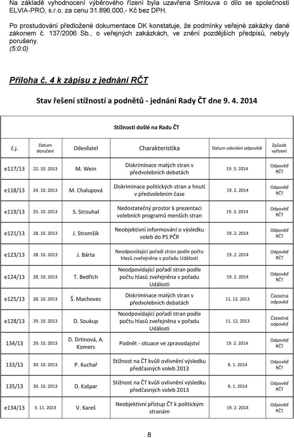 4 k zápisu z jednání Stav řešení stížností a podnětů - jednání dne Stížnosti došlé na Radu ČT č.j. Datum doručení Odesílatel Charakteristika Datum odeslání odpovědi Způsob vyřízení e117/13 22. 10.
