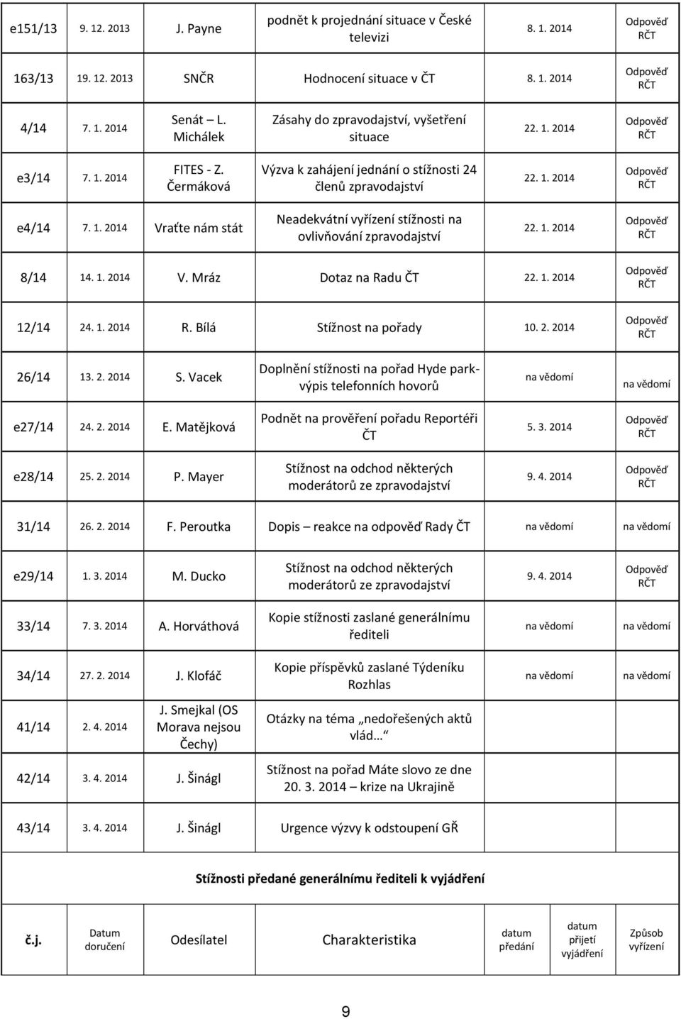 1. 2014 V. Mráz Dotaz na Radu ČT 12/14 24. 1. 2014 R. Bílá Stížnost na pořady 10. 2. 2014 26/14 13. 2. 2014 S.
