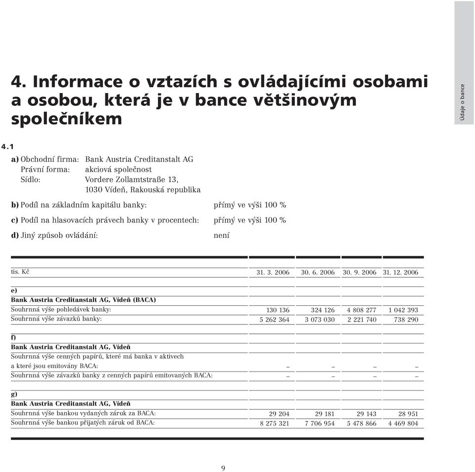 100 % c) Podíl na hlasovacích právech banky v procentech: přímý ve výši 100 % d) Jiný způsob ovládání: není tis. Kč 31. 3. 2006 30. 6. 2006 30. 9. 2006 31. 12.