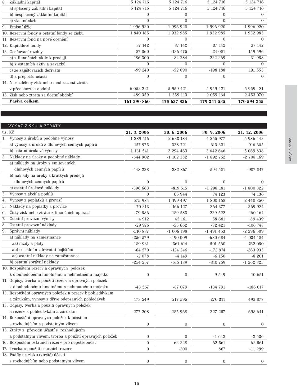 Nerozdělený zisk nebo neuhrazená ztráta z předchozích období 15.