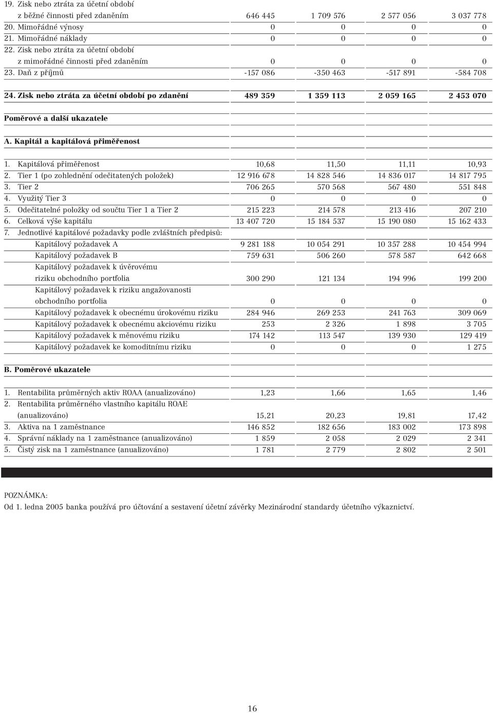 Kapitál a kapitálová přiměřenost 1. Kapitálová přiměřenost 2. Tier 1 (po zohlednění odečitatených položek) 3. Tier 2 4. Využitý Tier 3 5. Odečitatelné položky od součtu Tier 1 a Tier 2 6.