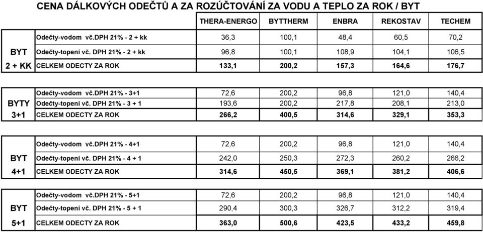 DPH 21% - 3 + 1 193,6 200,2 217,8 208,1 213,0 3+1 CELKEM ODECTY ZA ROK 266,2 400,5 314,6 329,1 353,3 Odečty-vodom vč.dph 21% - 4+1 72,6 200,2 96,8 121,0 140,4 BYT Odečty-topení vč.