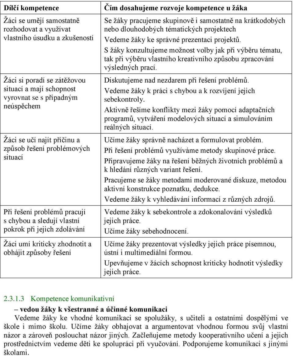 rozvoje kompetence u žáka Se žáky pracujeme skupinově i samostatně na krátkodobých nebo dlouhodobých tématických projektech Vedeme žáky ke správné prezentaci projektů.