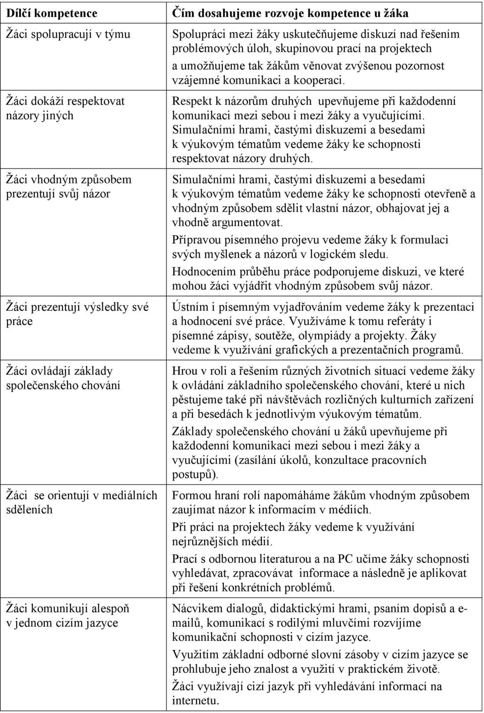 problémových úloh, skupinovou prací na projektech a umožňujeme tak žákům věnovat zvýšenou pozornost vzájemné komunikaci a kooperaci.