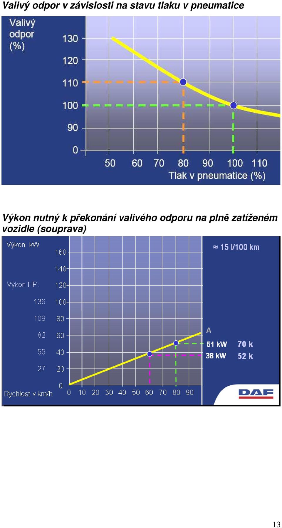 nutný k překonání valivého odporu