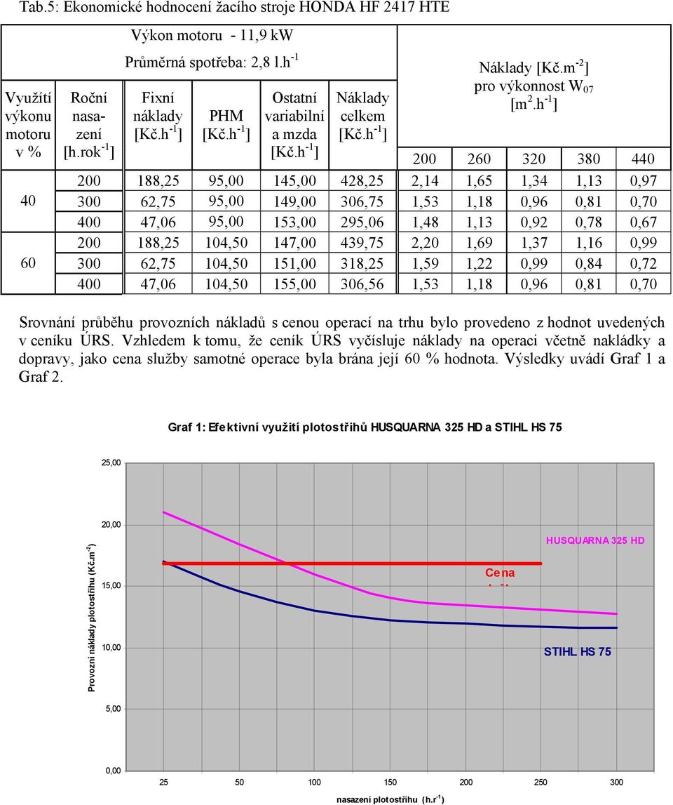 188,25 104,50 147,00 439,75 2,20 1,69 1,37 1,16 0,99 300 62,75 104,50 151,00 318,25 1,59 1,22 0,99 0,84 0,72 0 47,06 104,50 155,00 306,56 1,53 1,18 0,96 0,81 0,70 Srovnání průběhu provozních nákladů