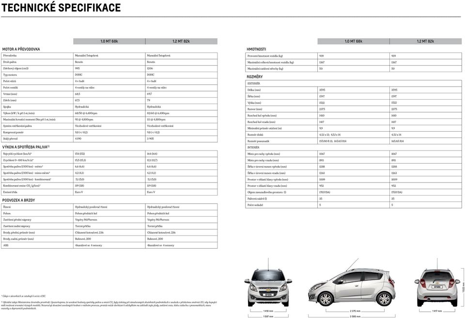 2 MT 82k MoTor a převodovka HMoTnosTi Převodovka Manuální 5stupňová Manuální 5stupňová Provozní hmotnost vozidla (kg) 939 939 Druh paliva Benzín Benzín Maximální celková hmotnost vozidla (kg) 1367