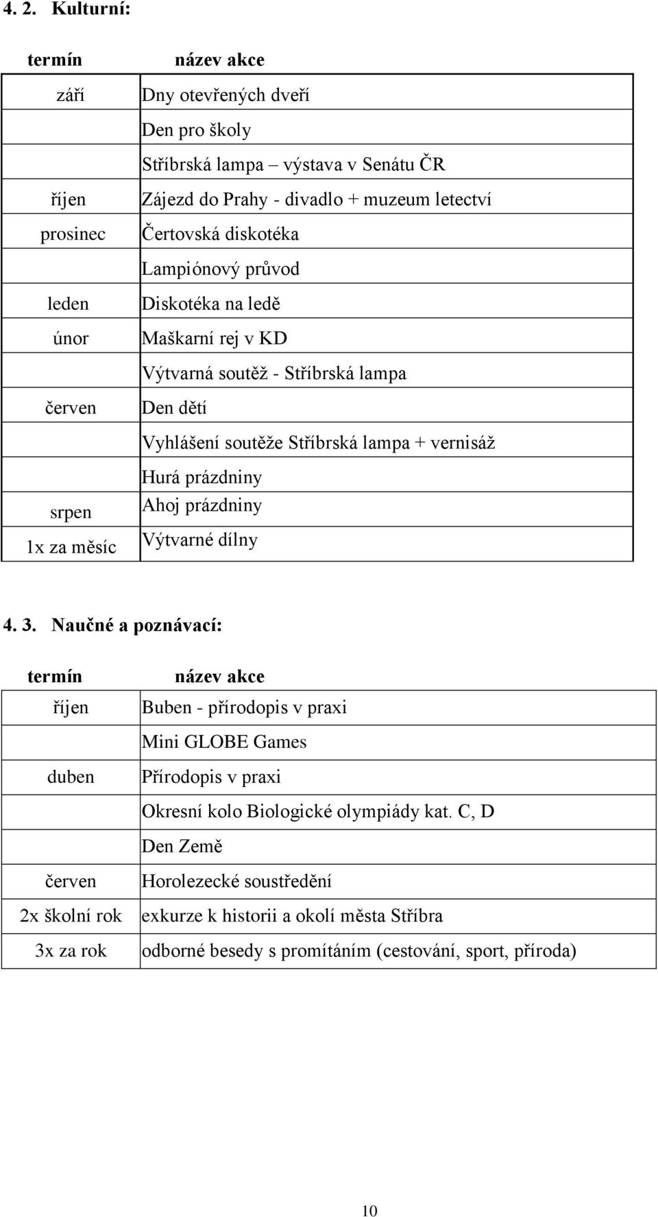 měsíc Hurá prázdniny Ahoj prázdniny Výtvarné dílny 4. 3.