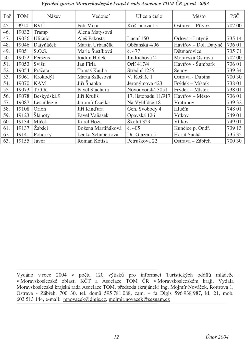 19053 Svišti Jan Firla Orlí 417/4 Havíov - Šumbark 736 01 52. 19054 Práata Tomáš Kauba Stední 1235 Šenov 739 34 53. 19061 Krokodýl Marta Szücsová V. Košae 1 Ostrava - Dubina 700 30 54.